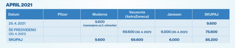 Prihod in napoved dobavljenih cepiv proti covidu-19