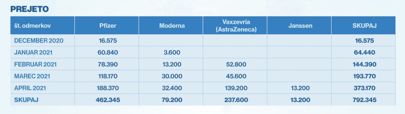 tabela s podatki dobavljenih cepiv in napovedi dobave cepiv proti covidu-19