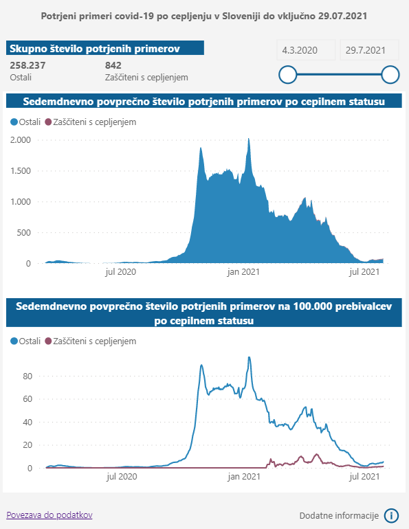 Interaktivni prikaz podatkov